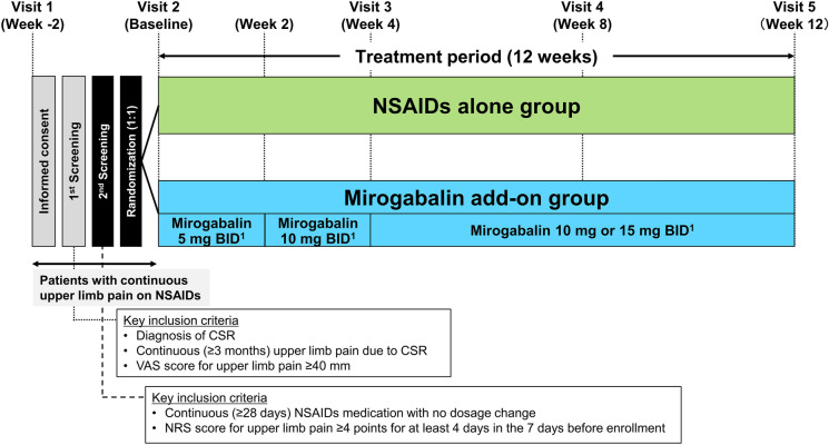 Efficacy and Safety of Mirogabalin in Patients with Neuropathic Pain Due to Cervical Spondylotic Radiculopathy: Miro-Cens, A Randomized, Controlled, Interventional Study.