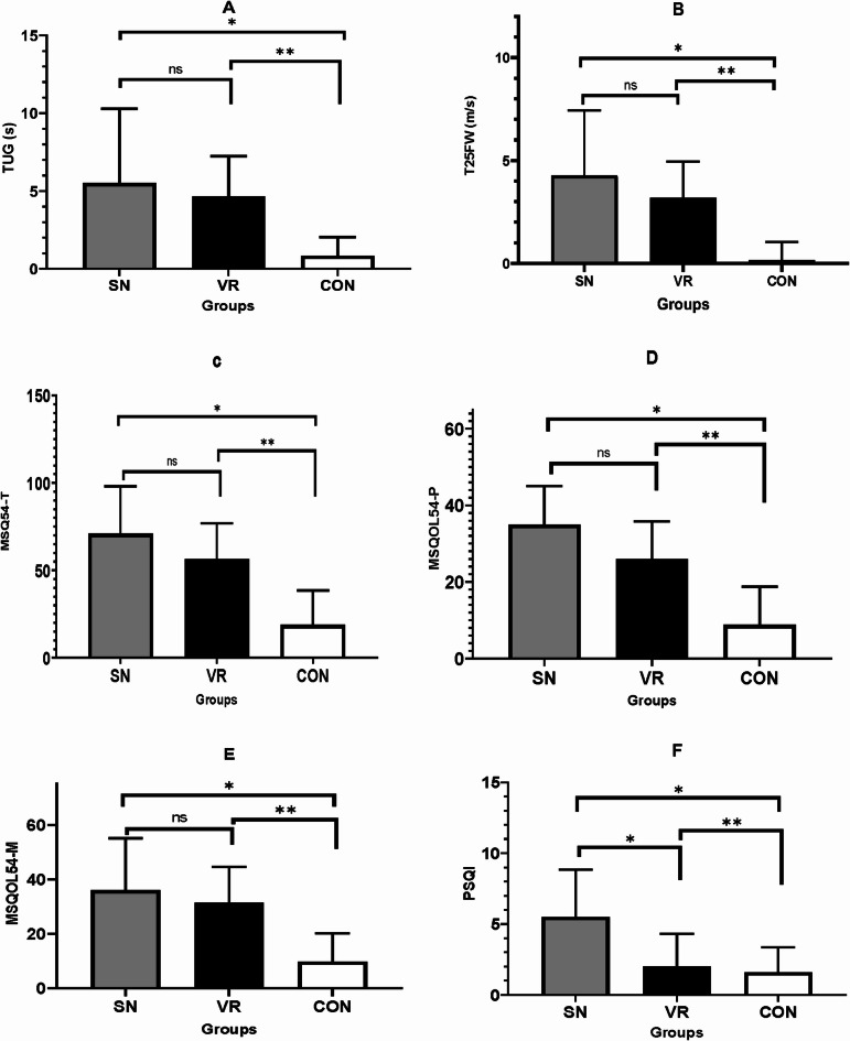 Comparative effects of sensory motor and virtual reality interventions to improve gait, balance and quality of life MS patients.