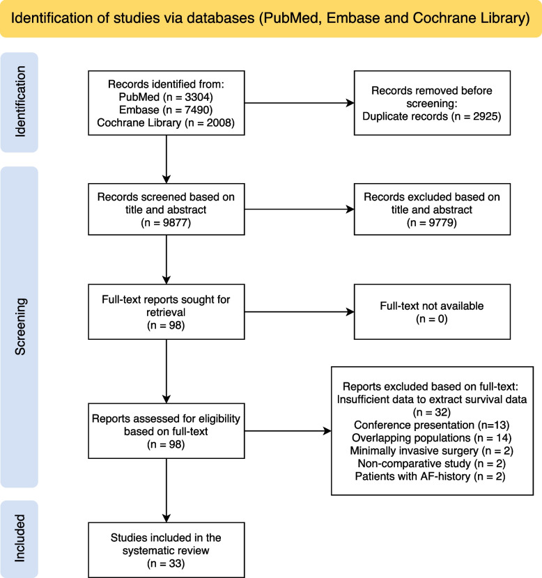 Early postoperative atrial fibrillation is associated with late mortality after cardiac surgery: a systematic review and reconstructed individual patient data meta-analysis.