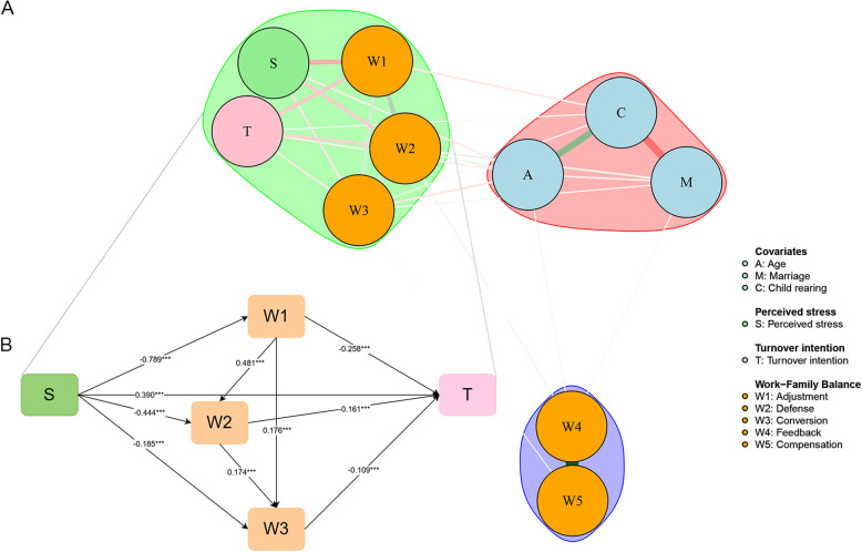 Association patterns of work-family balance, perceived stress and turnover intentions among female medical workers in China (2022-2023): integration network and pathway analysis.