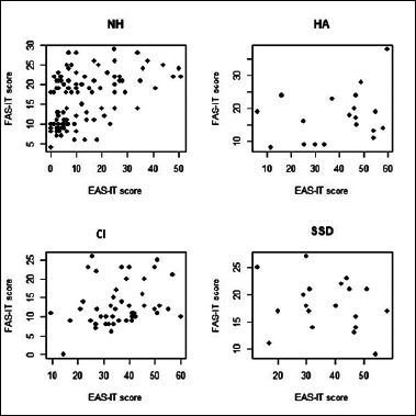 Italian adaptation of Listening Effort Assessment Scale and Fatigue Assessment Scale questionnaires.