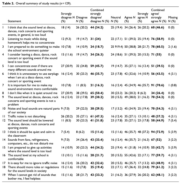 Translation of the Youth Attitude to Noise Scale and evaluation of Samoan university student attitudes towards recreational and environmental noise: A cross-sectional study to support the development of noise health promotion strategies.