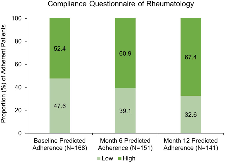 Impact of Adherence to Golimumab on Disease Flares in Rheumatoid Arthritis: Results from a Canadian Observational Study.