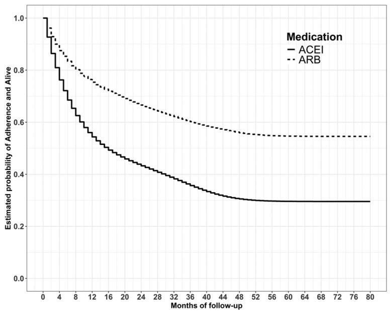 Effect of Initiation and Continuous Adherence to ARBs Versus ACEIs on Risk of Adjudicated Mild Cognitive Impairment or Dementia.