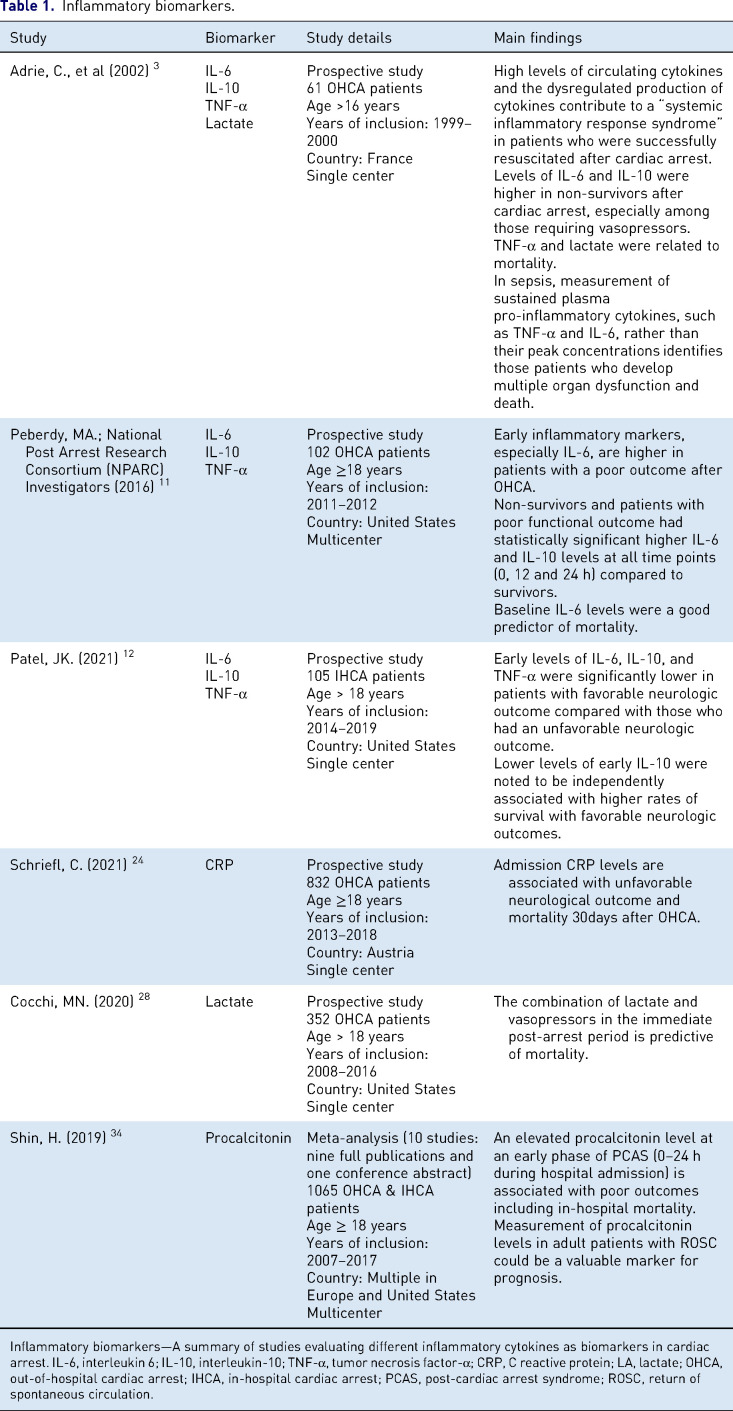 Biomarkers in Cardiac Arrest: A Narrative Review.