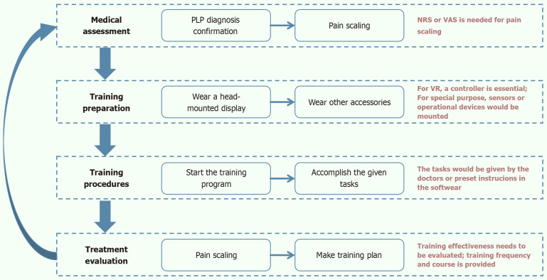 Innovative exploration of phantom limb pain treatment based on extended reality technology.