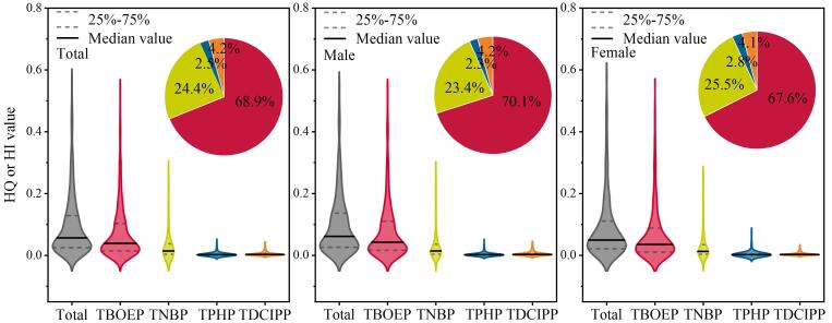 [Internal exposure characteristics and health risk assessment of organophosphate esters in urban residents].