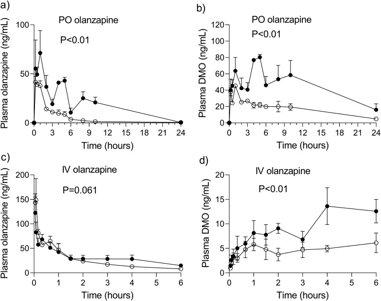 Acute inflammation induced by the Escherichia coli lipopolysaccharide considerably increases the systemic and brain exposure of olanzapine after oral administration in mice.