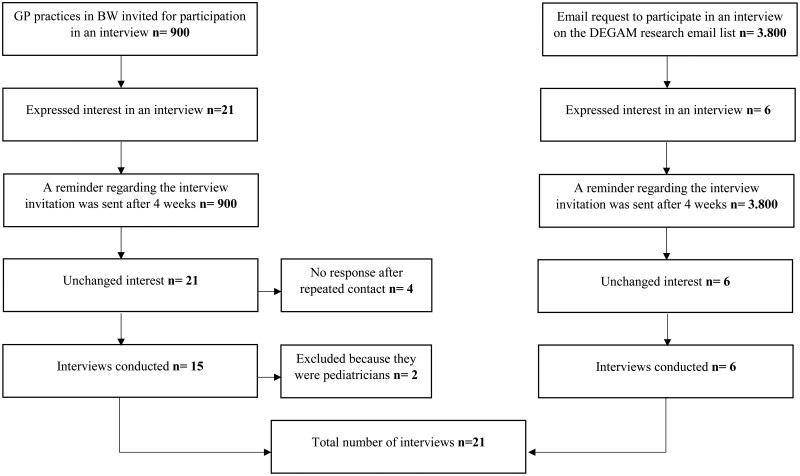 Exploring opioid management challenges in chronic non-cancer pain: findings from a mixed-methods study among general practitioners in Germany.