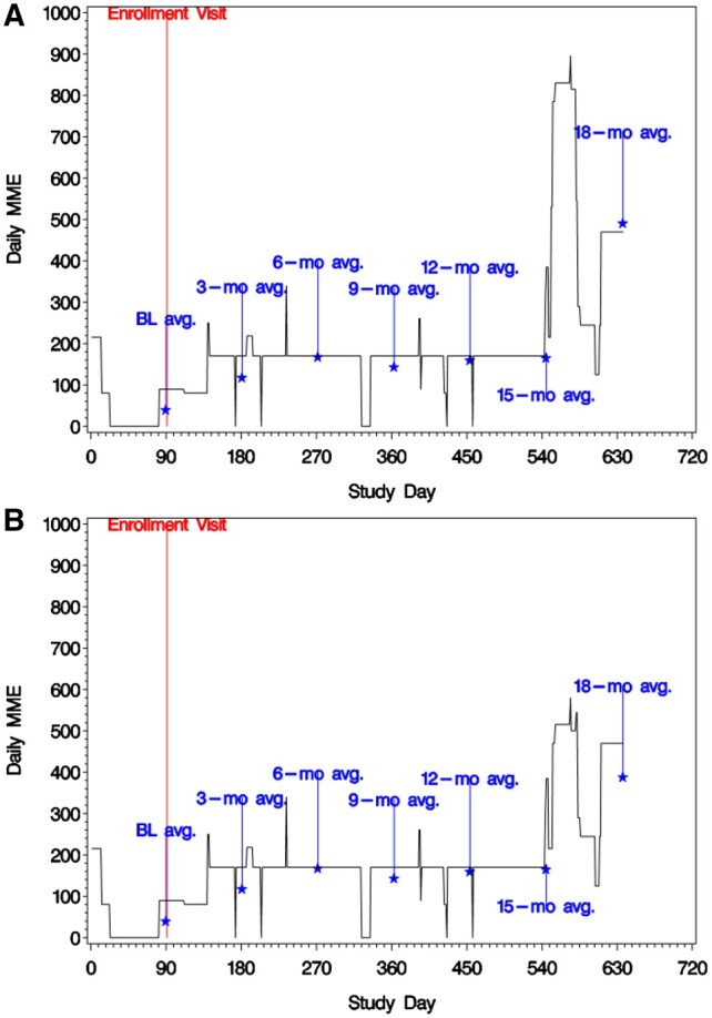 Complexities and approaches for deriving longitudinal daily morphine milligram equivalents using electronic health record prescription data.