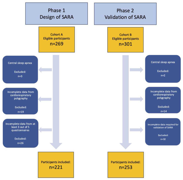 Design and Validation of Sleep Apnea Risk Assessment (SARA): A Screening Tool for Moderate-to-Severe Obstructive Sleep Apnea.