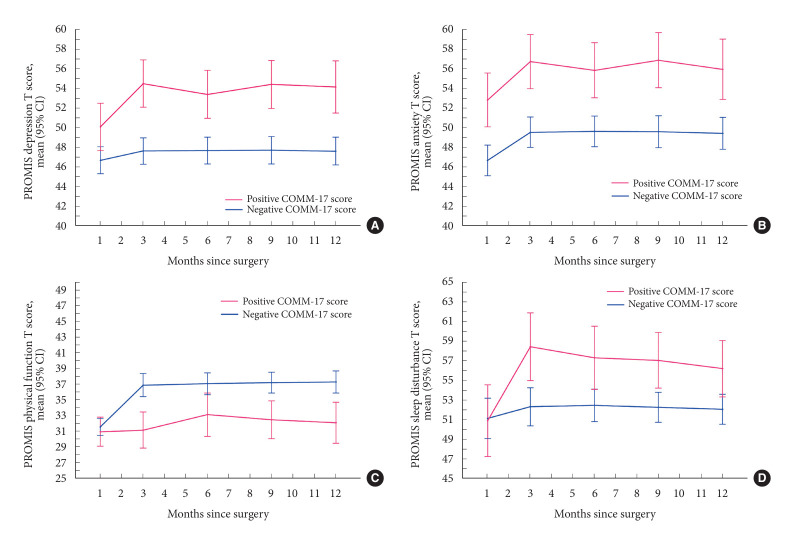 Preoperative Opioid Misuse Associations With Delayed Opioid Cessation, Pain, and Negative Affect After Spine Surgery.