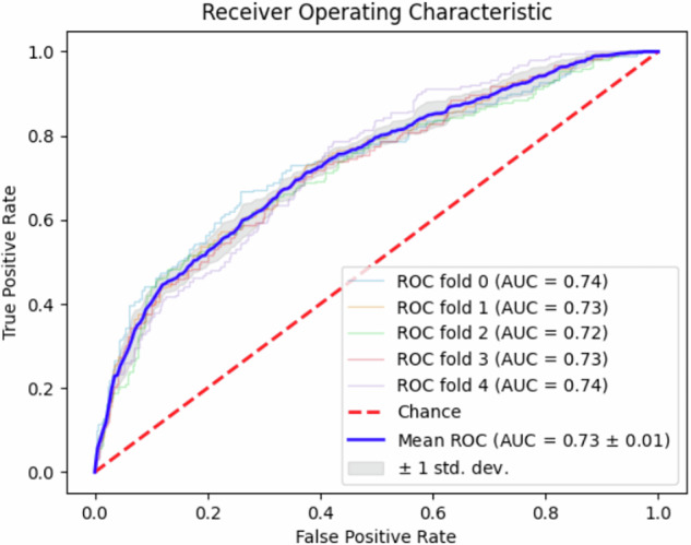 Predicting mucosal healing in Crohn's disease: development of a deep-learning model based on intestinal ultrasound images.