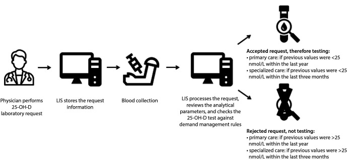 The impact of demand management on vitamin D testing.