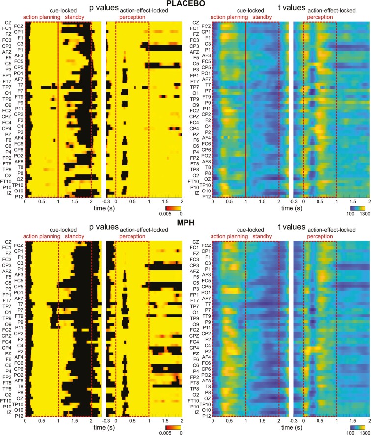 Pharmacological modulation of directed network communication and neural hubs in action-effect integration.