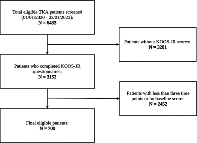 Growth Mixture Modeling of Patient-reported Outcomes After Total Knee Arthroplasty: No Recovery Trajectory Shows Postoperative Decline or Stagnation.