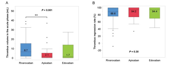 Clinical Significance of Early Computed Tomography Scan on Thrombus Regression Rate in Acute Pulmonary Embolism: Insights from the SAKURA PE/DVT REGISTRY.