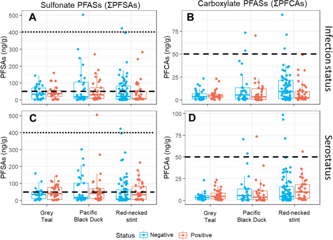 Interplay Between Pollution and Avian Influenza Virus in Shorebirds and Waterfowl.