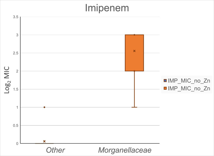 The impact of zinc supplementation on carbapenem MICs among bacteria expressing IMP metallo-beta-lactamase.