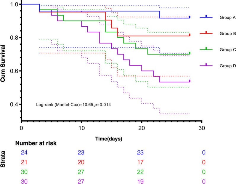 Combination of C<sub>v-a</sub>CO<sub>2</sub>/C<sub>a-v</sub>O<sub>2</sub> and P<sub>v-a</sub>CO<sub>2</sub> as markers of resuscitation or microcirculation in patients with septic shock: a pilot study.