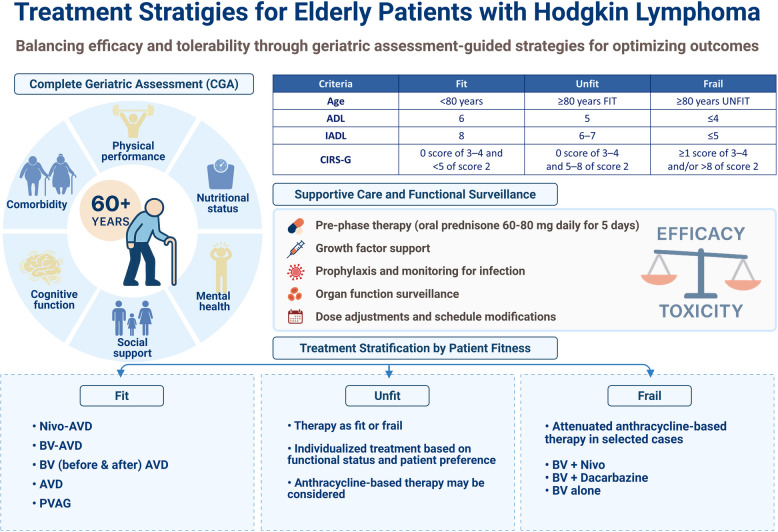 Treatment of older patients with Hodgkin lymphoma.