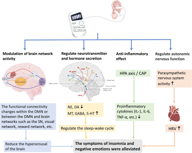 Transcutaneous Auricular Vagus Nerve Stimulation (taVNS) for Insomnia Disorder: A Narrative Review of Effectiveness, Mechanisms and Recommendations for Clinical Practice.