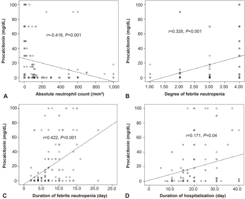 Prognostic role of mid-regional pro-adrenomedullin in predicting infection in pediatric cancer with febrile neutropenia.