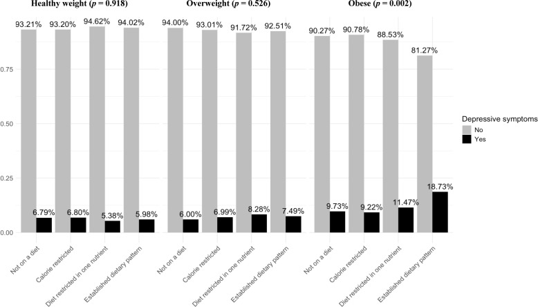 Mental health consequences of dietary restriction: increased depressive symptoms in biological men and populations with elevated BMI.