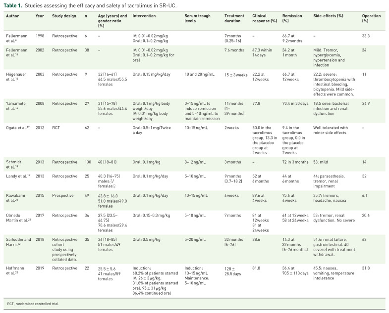 Systematic review: the use of tacrolimus in steroid-refractory ulcerative colitis.