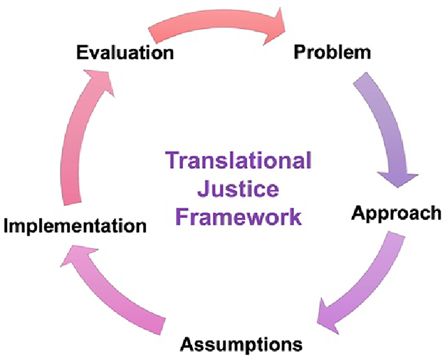 Building Better Medicine: Translational Justice and the Quest for Equity in US Healthcare.