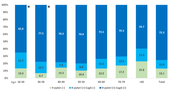 High Seroprevalence of <i>Helicobacter pylori</i> and CagA/VacA Virulence Factors in Northern Central America.