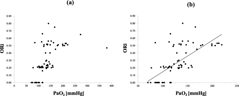 Relationship between the updated oxygen reserve index and arterial partial pressure of oxygen: a prospective observational study.