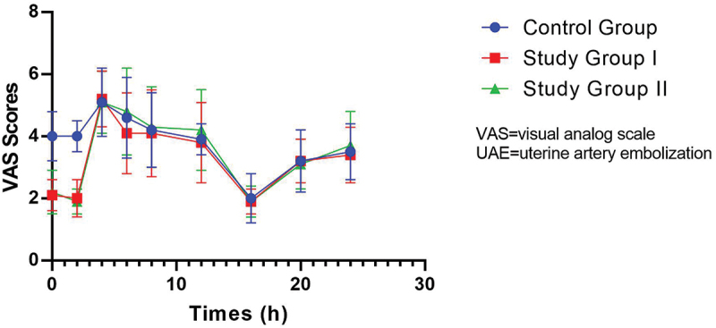 Safety and efficacy of intra-arterial lidocaine administration for pain control in uterine artery embolization for cesarean scar pregnancy.