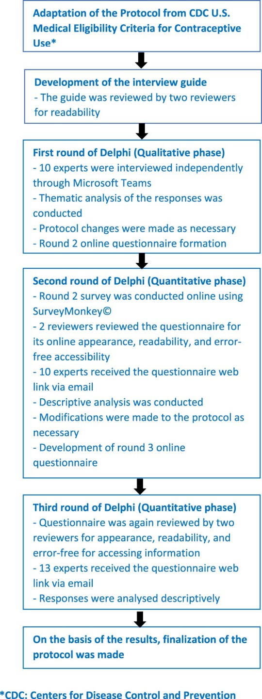Development and validation of a contraceptive dispensing protocol for community pharmacists in Qatar: a Delphi study.