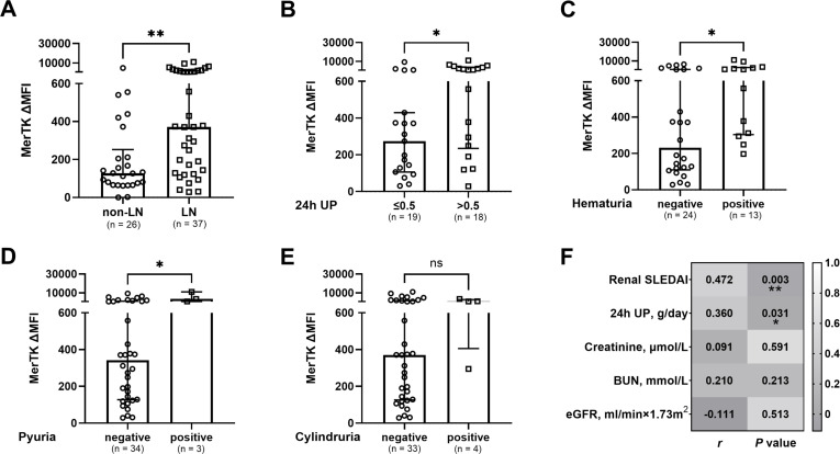 Expression pattern and clinical significance of MerTK on circulating NK cells in systemic lupus erythematosus.