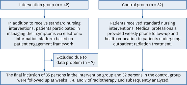 Implementing a patient engagement framework to enhance nutritional status in outpatients receiving radiotherapy for head and neck cancer.