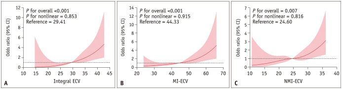 Association Between Extracellular Volume Assessed by Cardiac MRI and New-Onset Atrial Fibrillation in Patients With ST-Segment Elevation Myocardial Infarction.