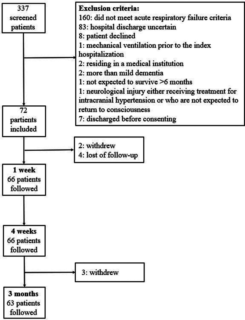 Unmet Nonmedication Needs After Hospital Discharge and Adverse Outcomes Among Acute Respiratory Failure Survivors in Brazil: A Prospective Feasibility Study.