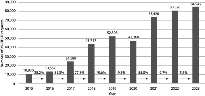 The impact of demand management on vitamin D testing.