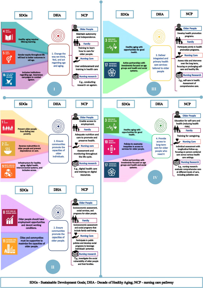 Nursing care pathways for sustainable and healthy aging.