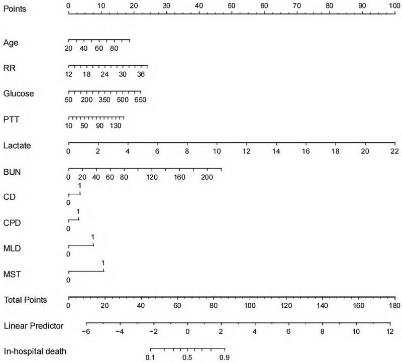 Predicting In-Hospital Mortality in Myocardial Infarction: A Nomogram-Based Retrospective Analysis of the MIMIC-IV Database.
