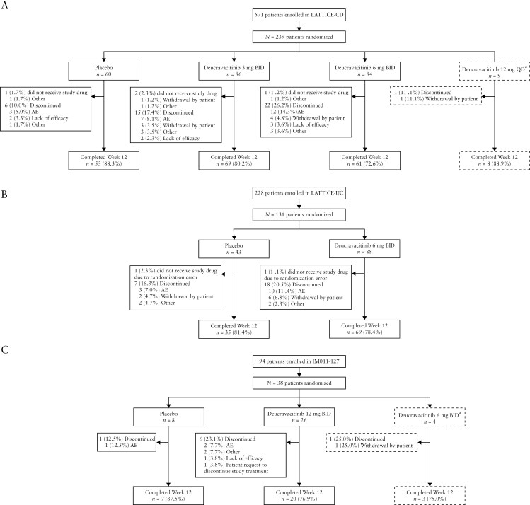 Deucravacitinib in patients with inflammatory bowel disease: 12-week efficacy and safety results from 3 randomized phase 2 studies in Crohn's disease and ulcerative colitis.