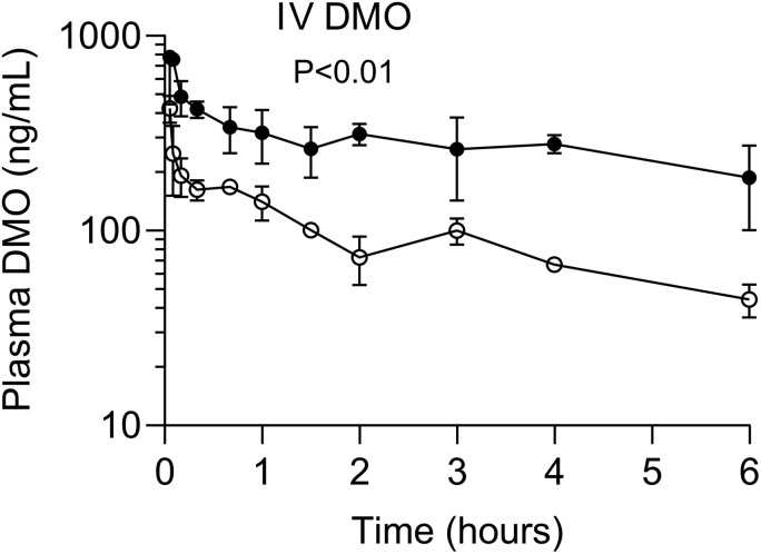Acute inflammation induced by the Escherichia coli lipopolysaccharide considerably increases the systemic and brain exposure of olanzapine after oral administration in mice.