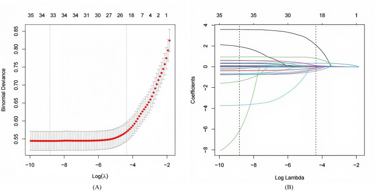 Predicting In-Hospital Mortality in Myocardial Infarction: A Nomogram-Based Retrospective Analysis of the MIMIC-IV Database.