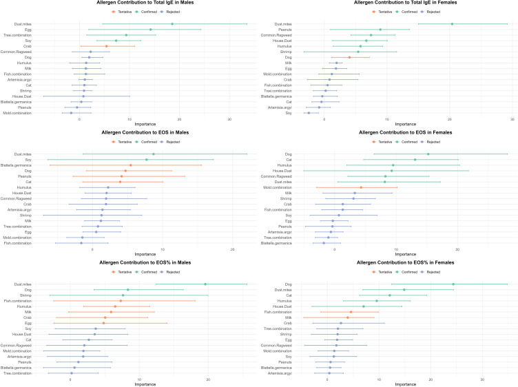 Age, Sex, and Symptom-Dependent Variations in Total IgE and Eosinophils in Atopic Patients: A Five-Year Retrospective Study.