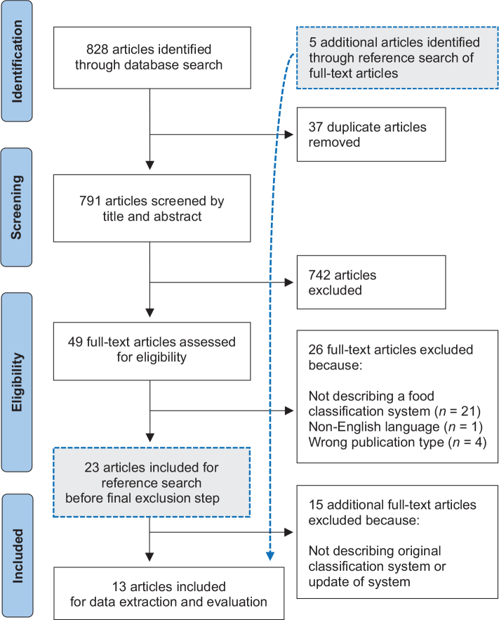 Definitions of ultra-processed foods beyond NOVA: a systematic review and evaluation.