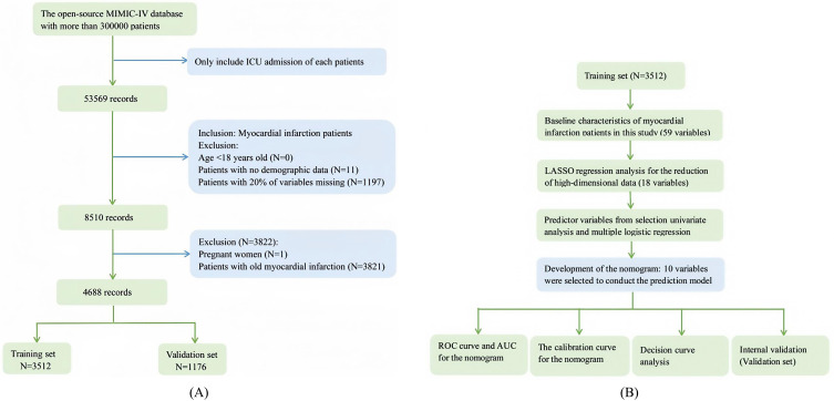 Predicting In-Hospital Mortality in Myocardial Infarction: A Nomogram-Based Retrospective Analysis of the MIMIC-IV Database.