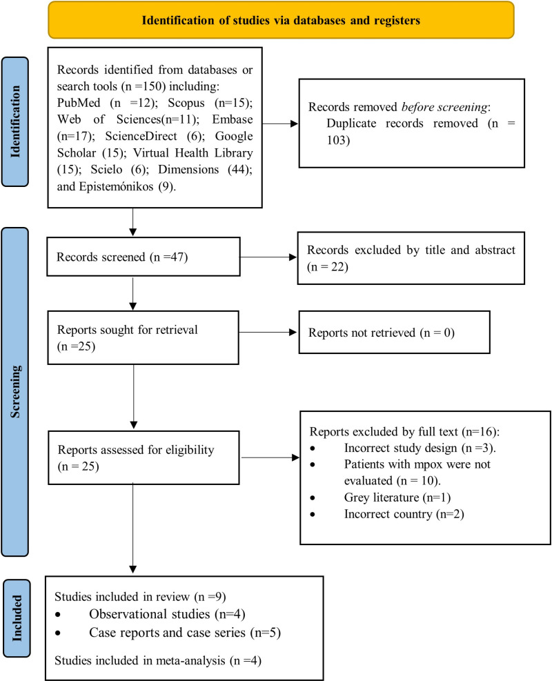 Epidemiological and clinical characteristics of Peruvian patients with mpox: A systematic review and meta-analysis.