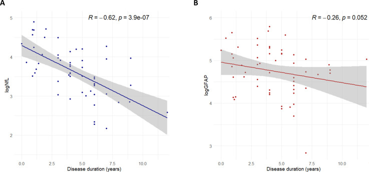 Serum neurofilament light is superior to glial fibrillary acidic protein to distinguish sporadic frontotemporal dementia from late-onset primary psychiatric disorders: a retrospective DIPPA-FTD study.