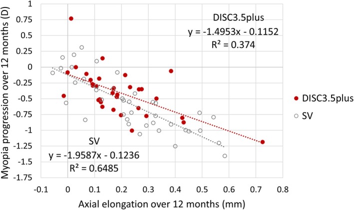 Myopia control using a modified optical defocus soft contact lens in schoolchildren-A 12-month randomised double masked control trial.